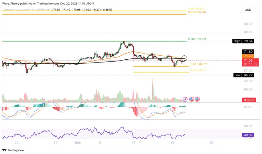 LTC/USD Chart Analyse BeInCrypto