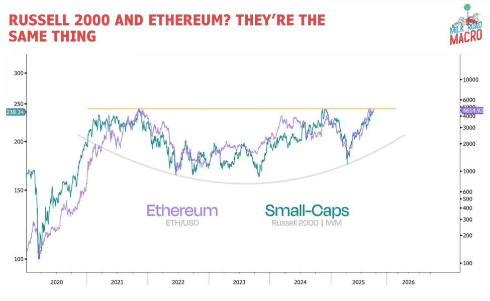 Russell 2000 and Ethereum Correlation