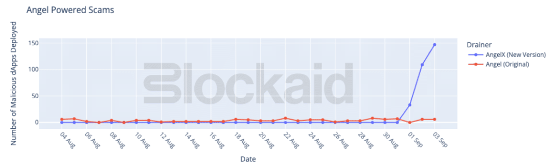 New wallet drainer targets growing blockchain ecosystems: Blockaid - 1