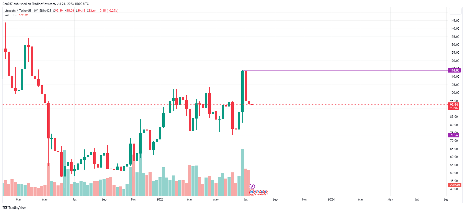LTC/USD chart byTradingView