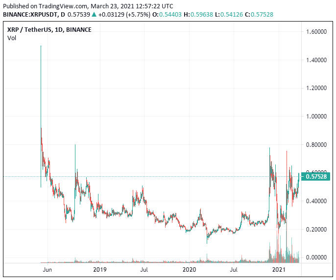 Цена XRP выросла на 12%