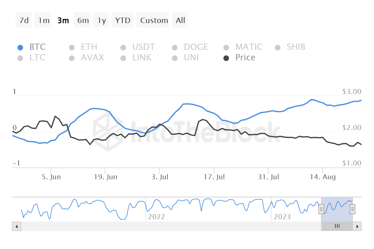 Lido DAO correlation with Bitcoin