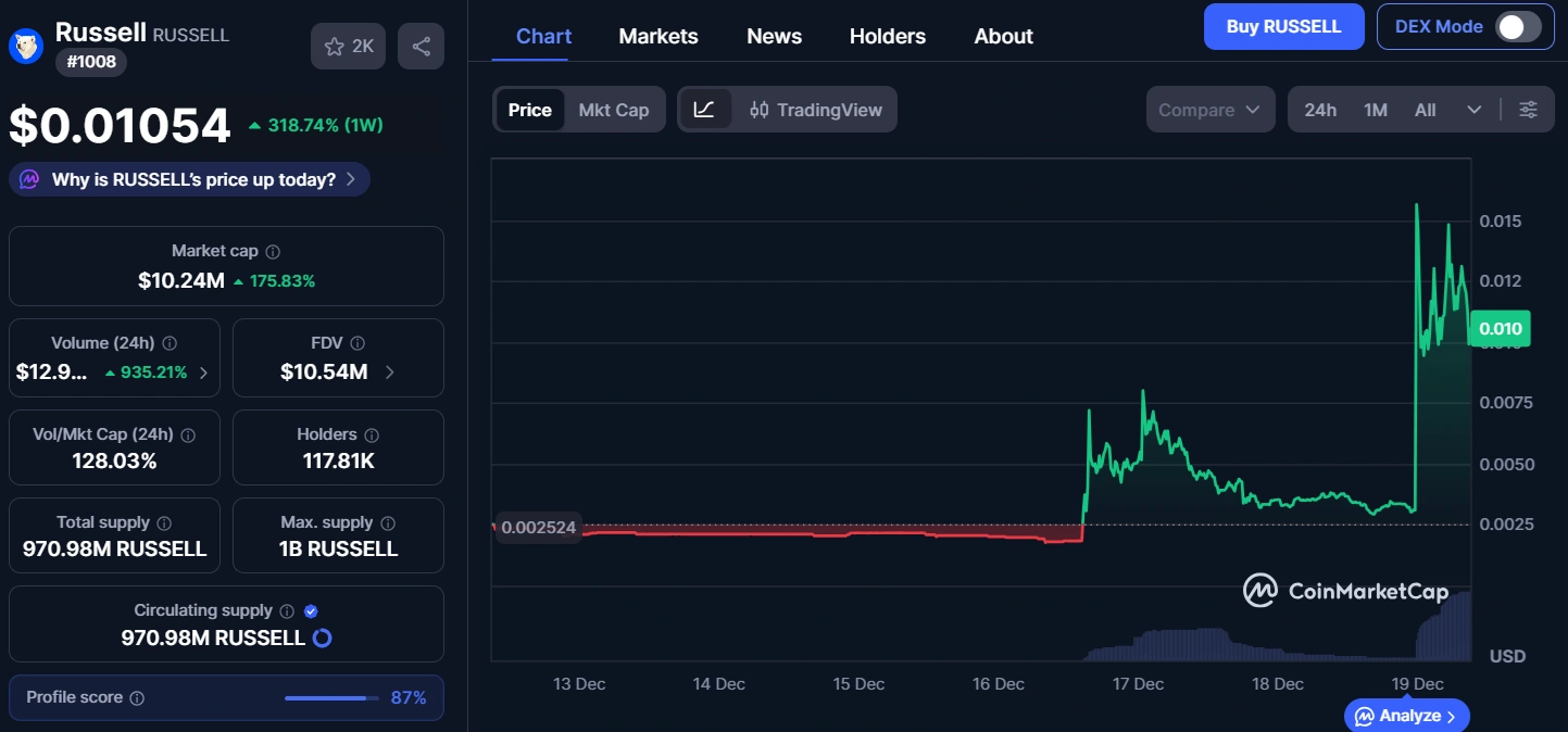 Russell sets off on parabolic run as Musk's meme influence returns