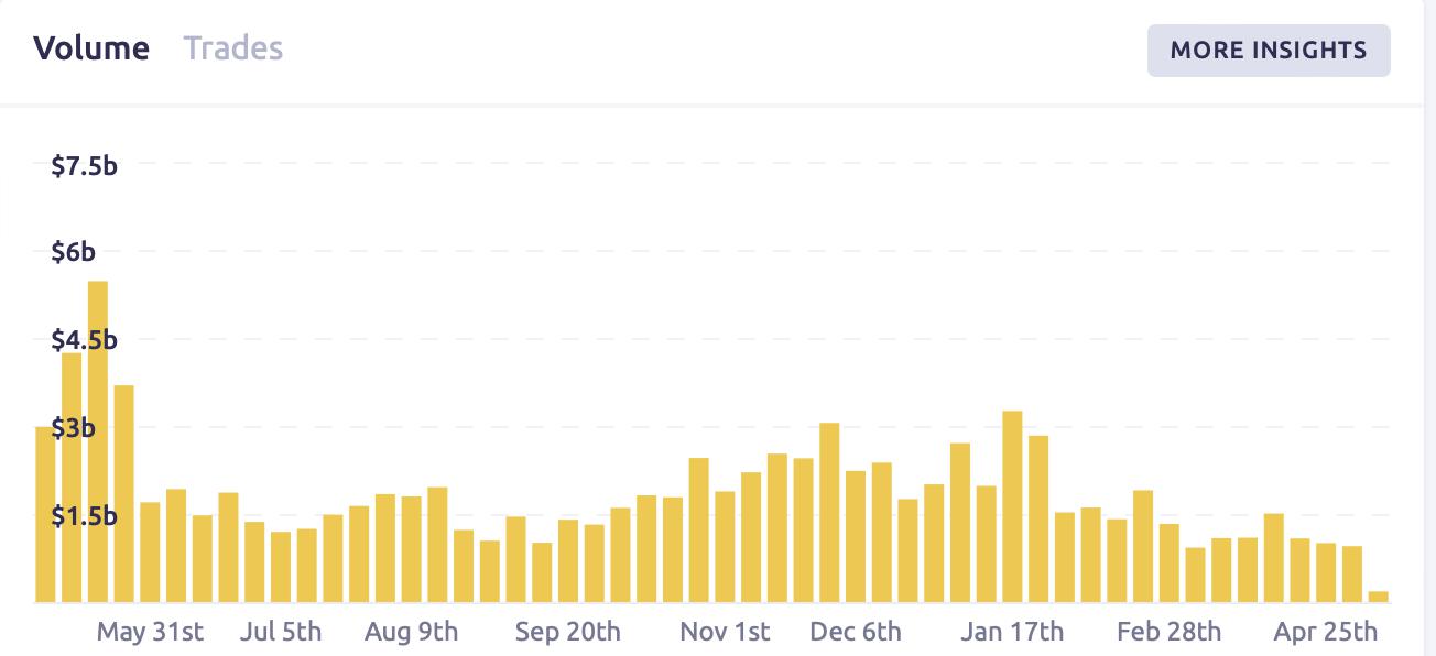 Trading volume on 0x has been dropping of late