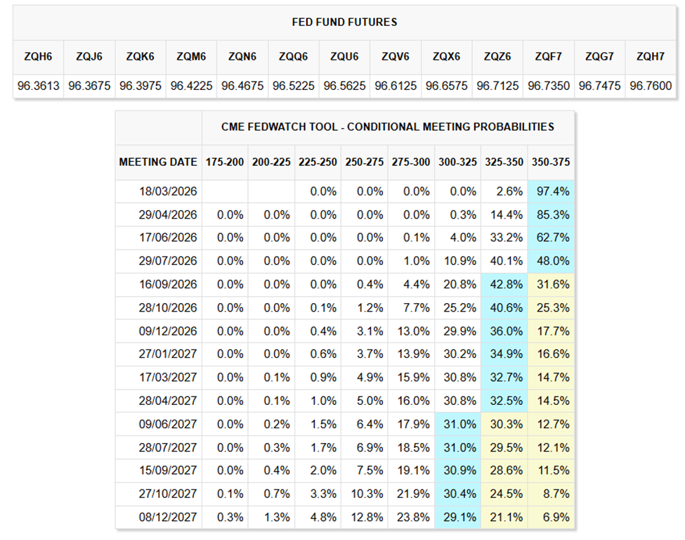 Fed Funds Futures Showing Interest Rate Cut Probability for the Remainder of 2026