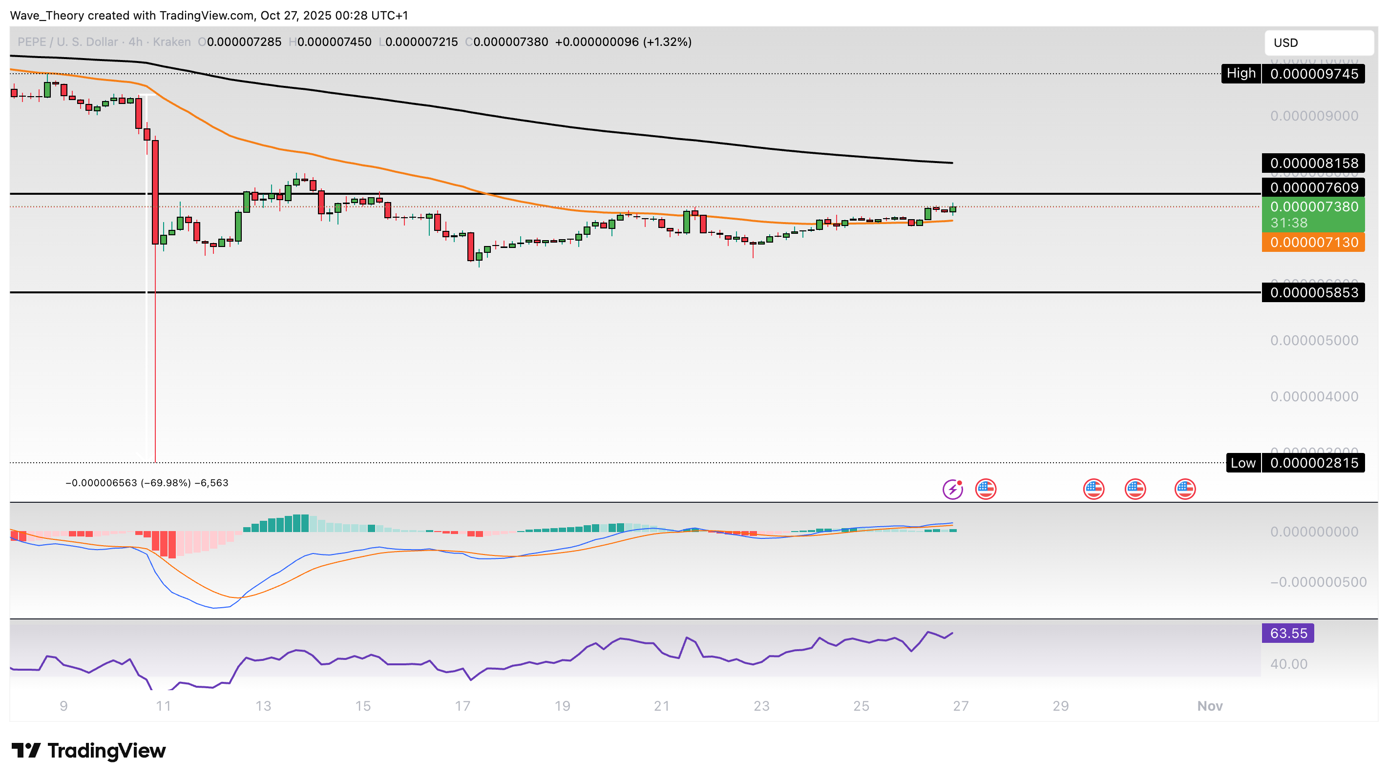 PEPE Preis Chart Tradingview