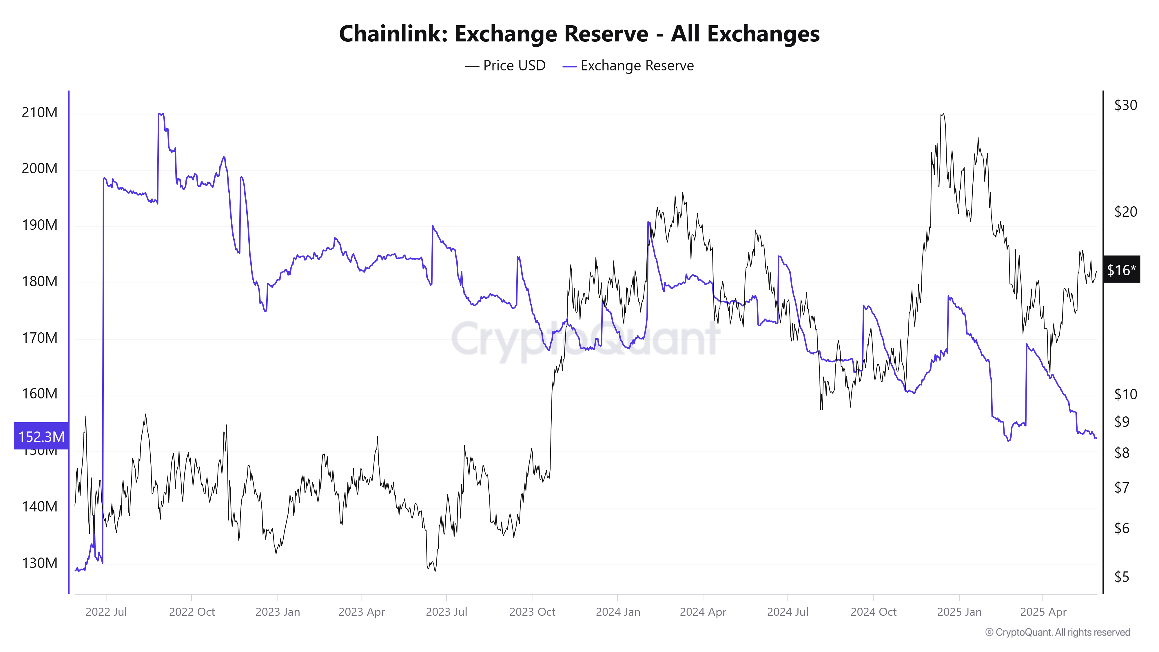 Chainlink Exchange Reserve