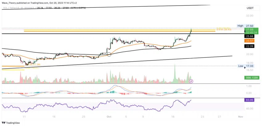 SOL/USD Chart von Tradingview