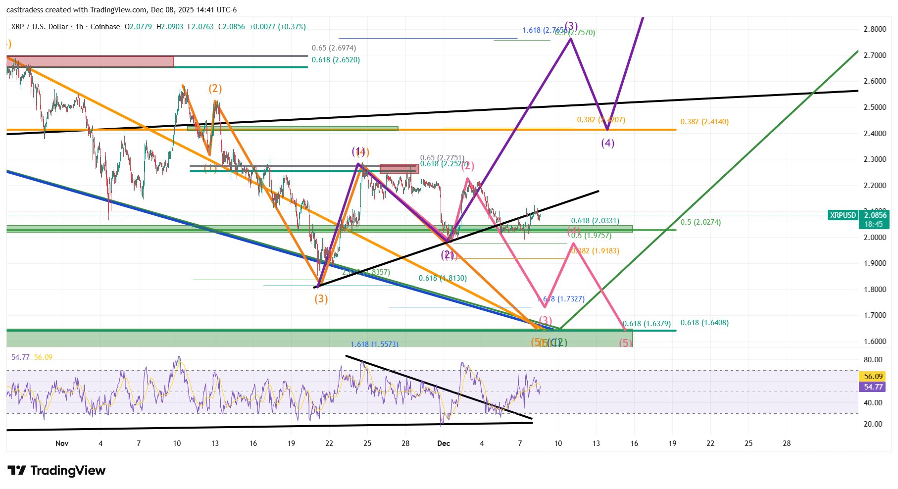 XRP 1h Chart CasiTrades