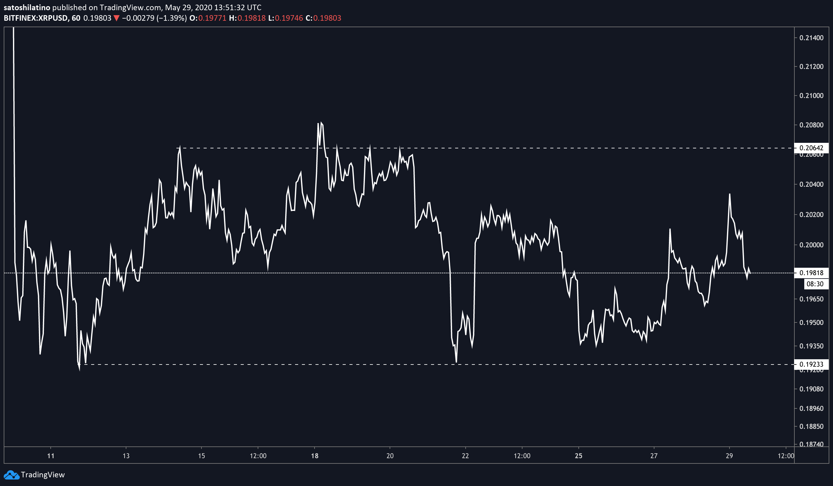 XRP US dollar price chart