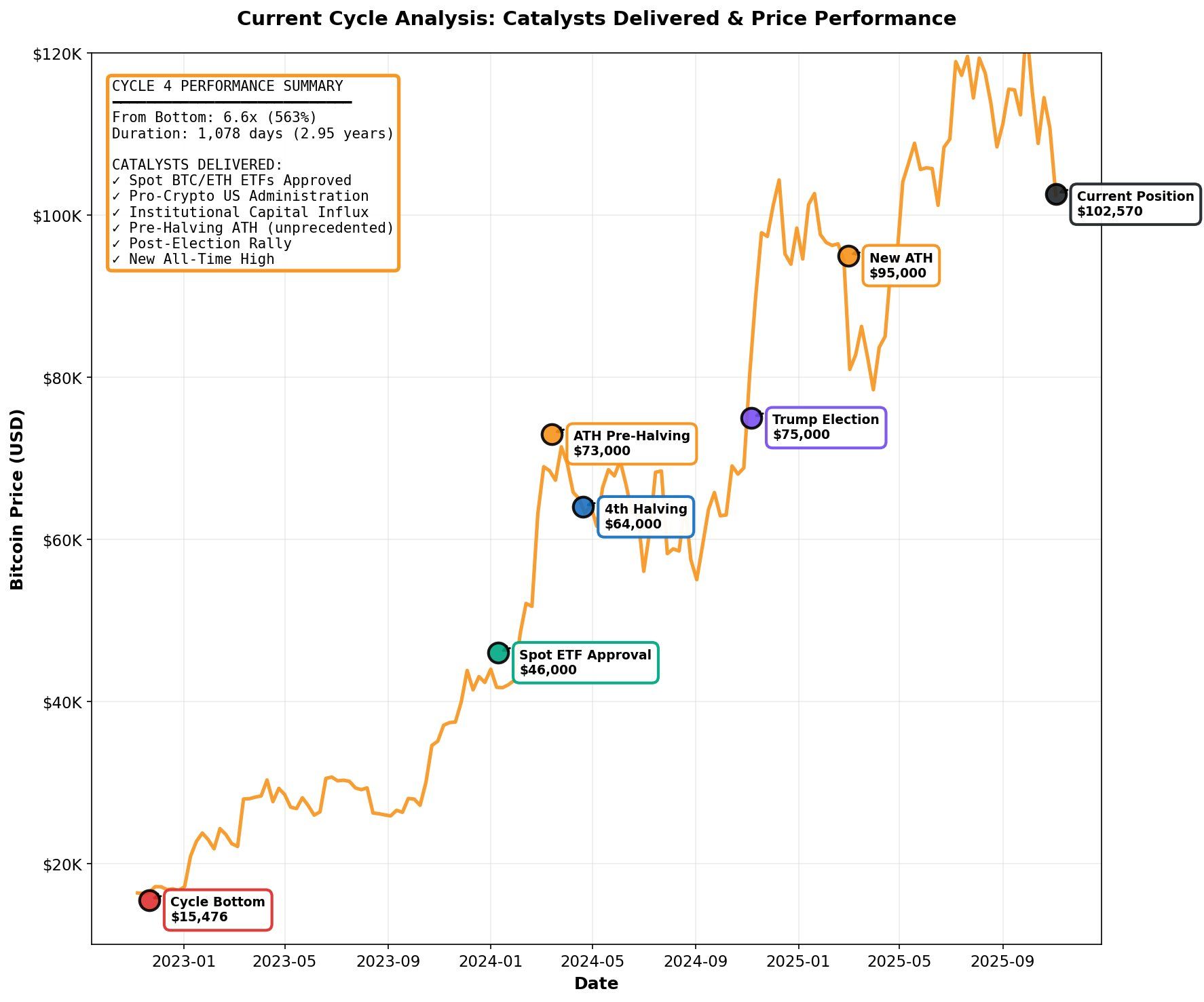 Análisis del ciclo actual. Fuente: Adez
 Liquidity Bitcoin Halving