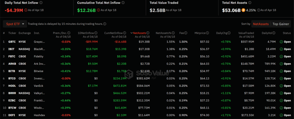 Grayscale’s Bitcoin ETF hits $1.6b outflows hours before halving  - 1