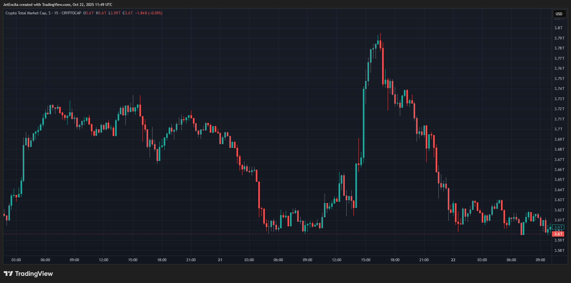CRYPTOCAP:TOTAL Chart Image by JetEncila