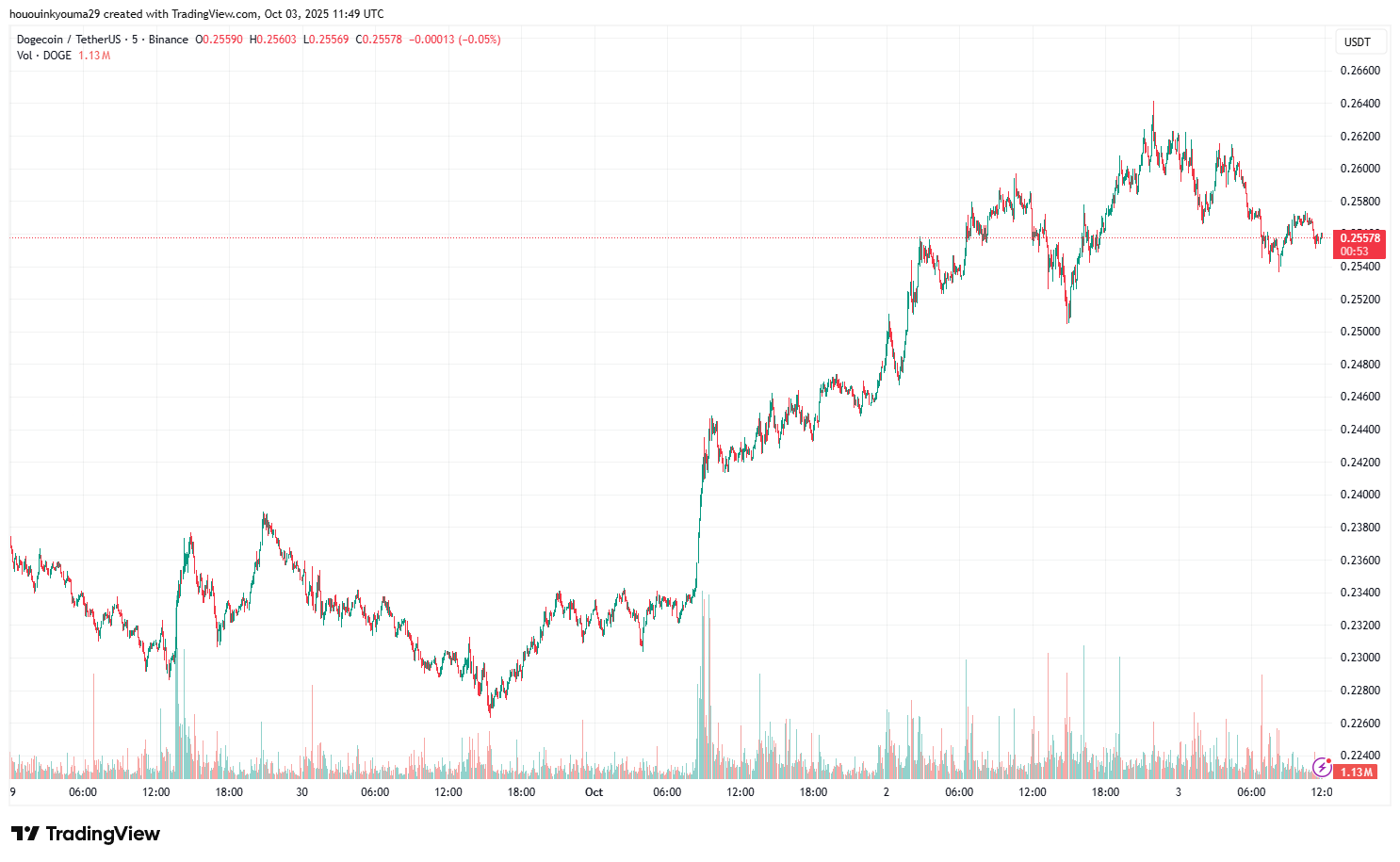 BINANCE:DOGEUSDT Chart Picture by hououinkyouma29