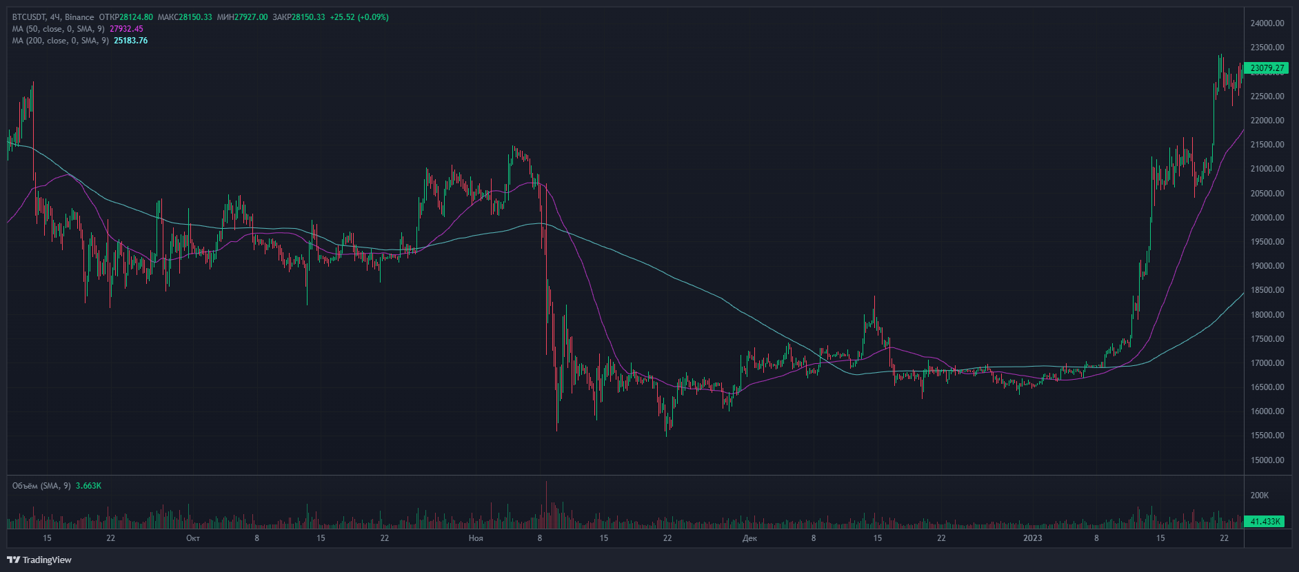 Тренды-BTC-Binance-перелом