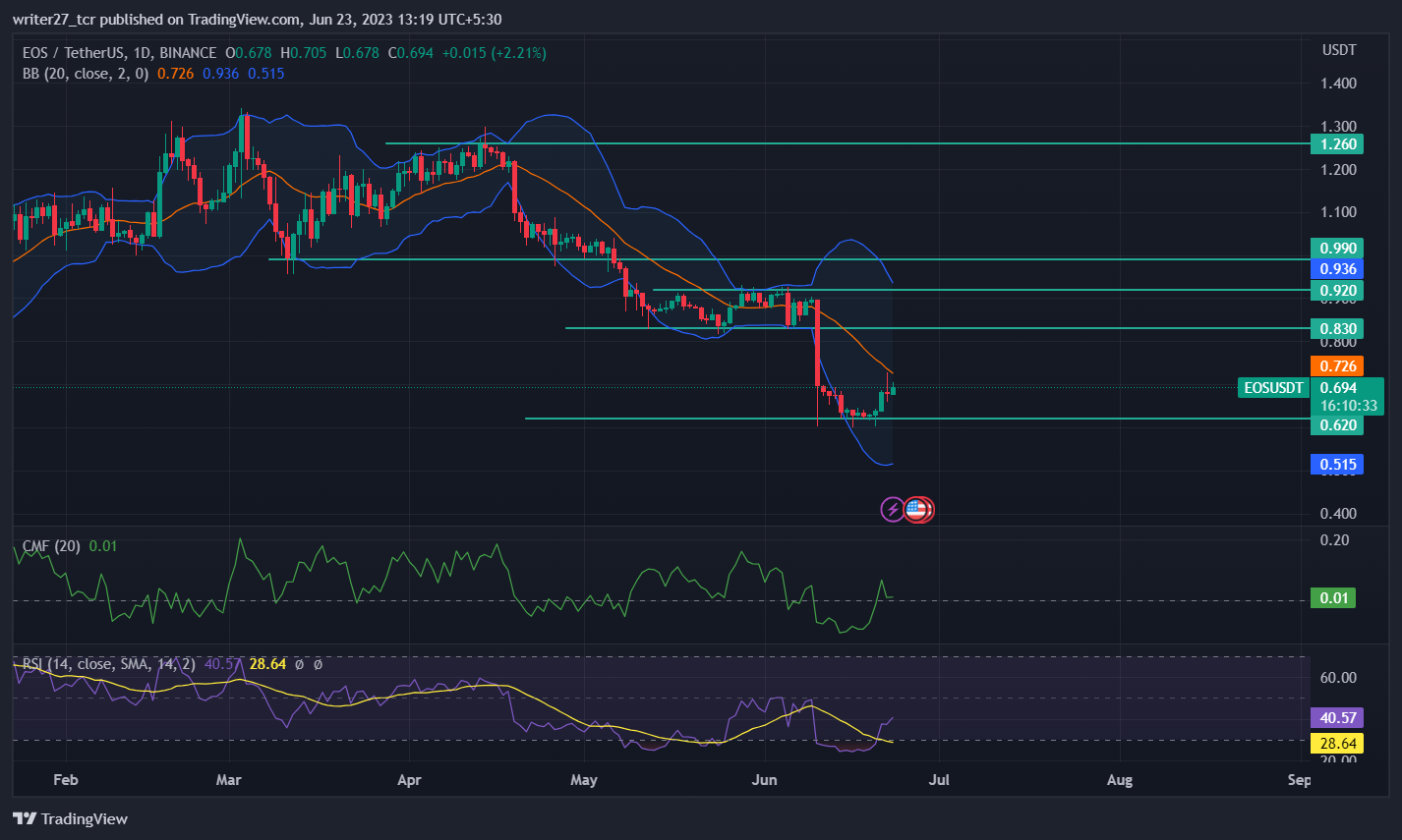 EOS Price Prediction: EOS Price Bounces Off $0.62 level 