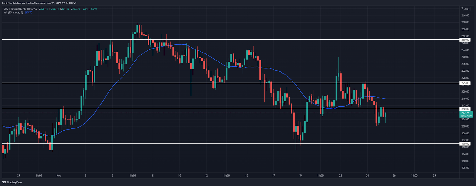 Solana Price Analysis: SOL retests $210 before another drop?