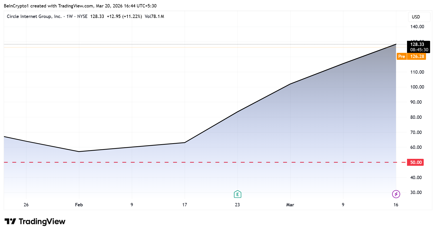CRCL stock price chart showing rally from $50 to $129, Feb-March 2026