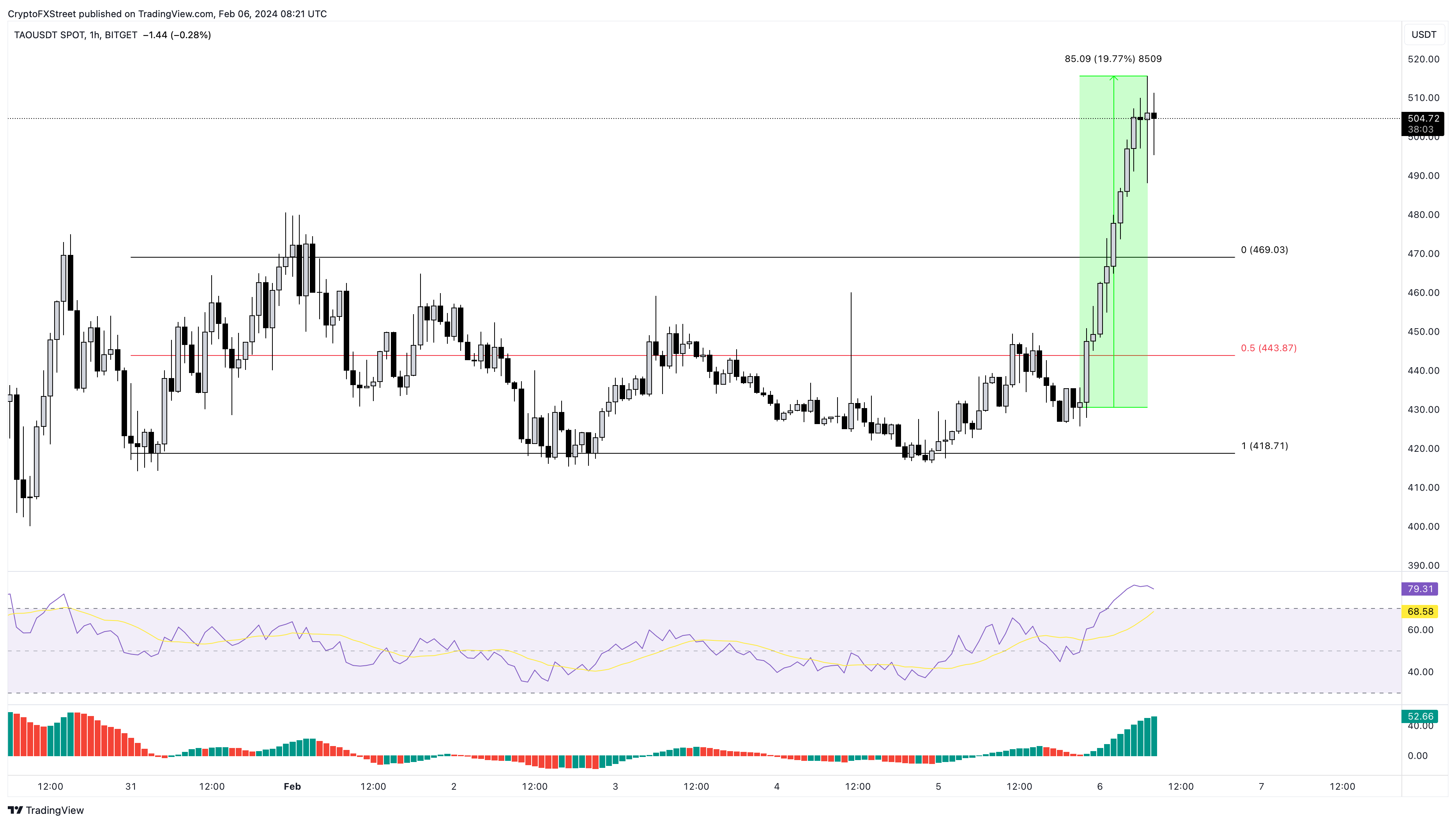 TAO/USDT 1-hour chart