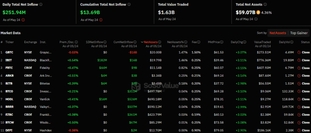 Приток средств в американские спотовые биткоин-ETF составил почти $252 млн