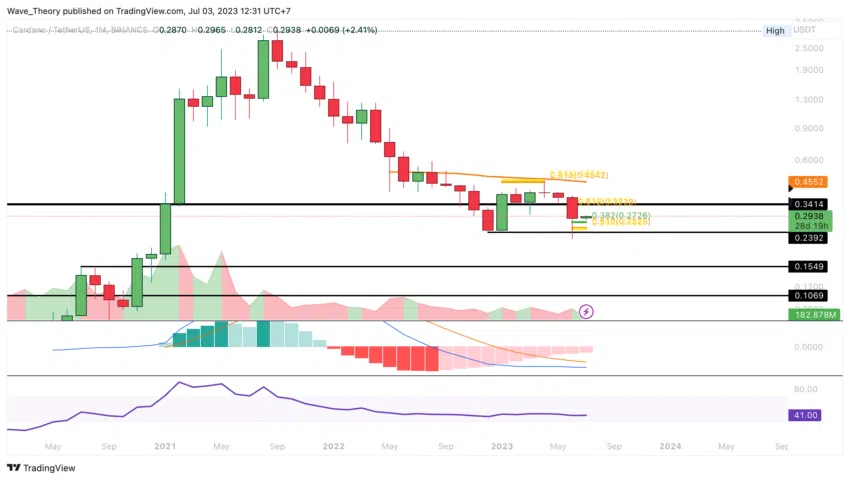 ADA Chart Analyse BeInCrypto