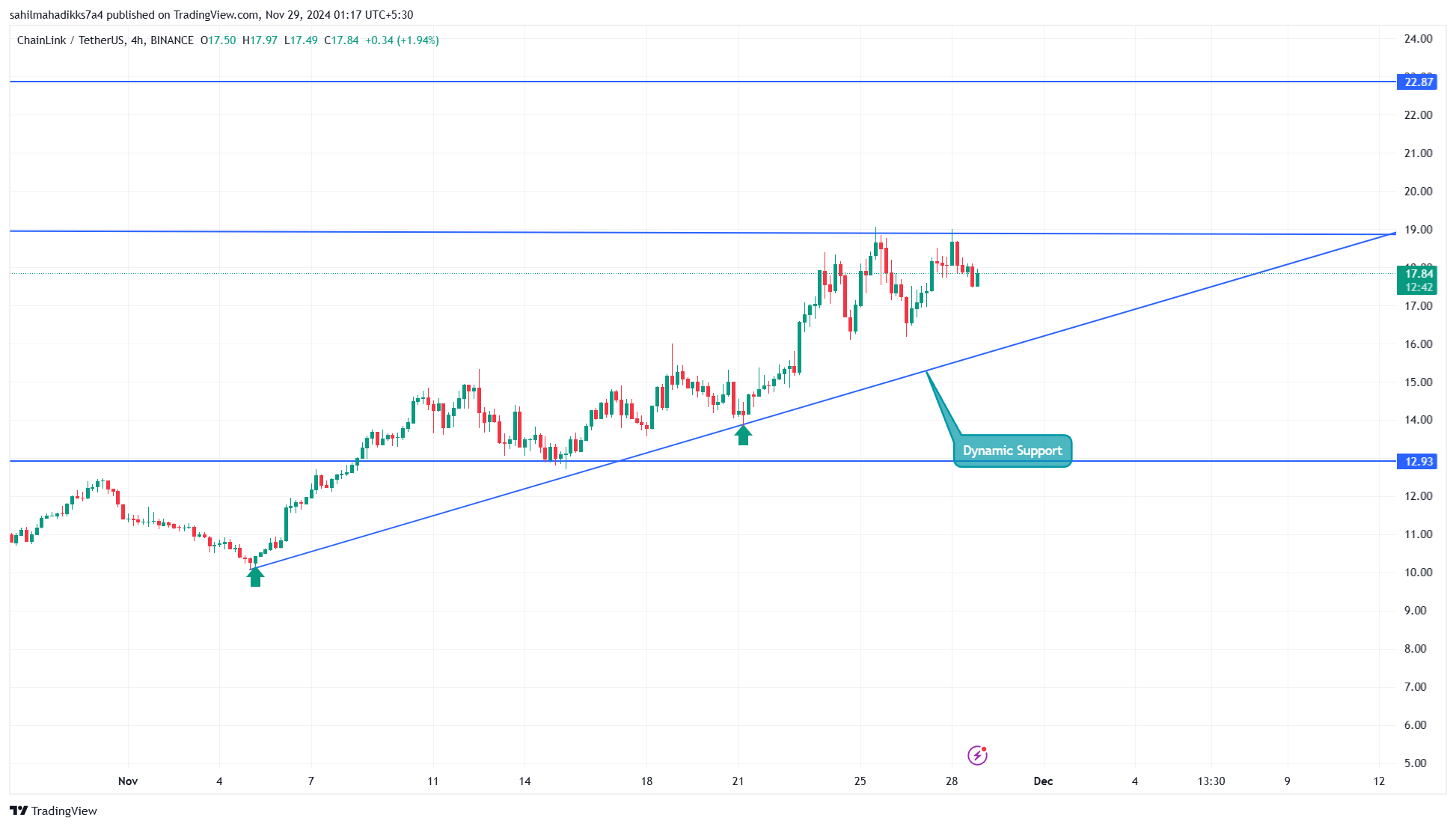 BINANCE:LINKUSDT Chart Image by sahilmahadikks7a4