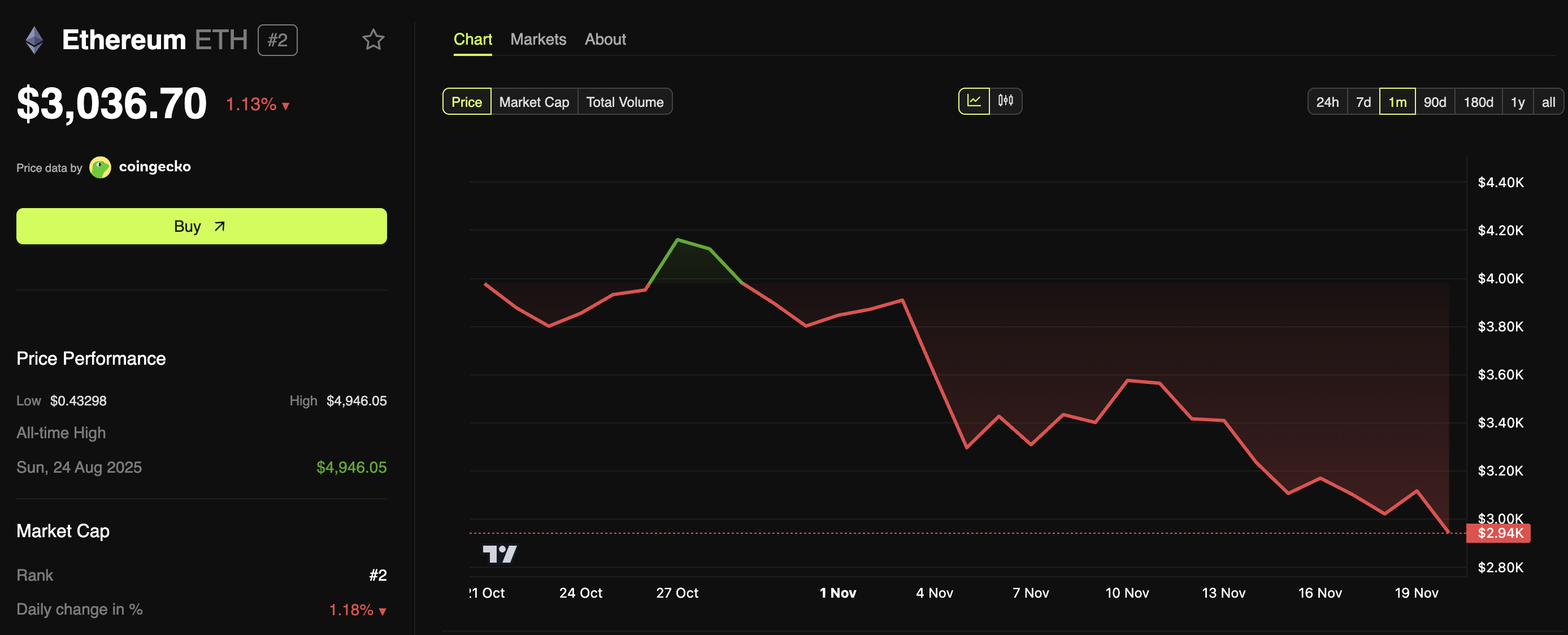 Динамика цен Ethereum (ETH)