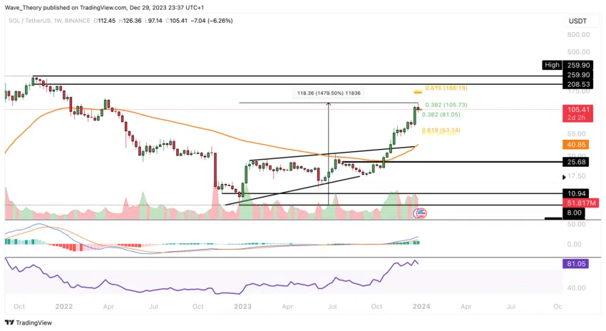 Solana Preis Chart Tradingview