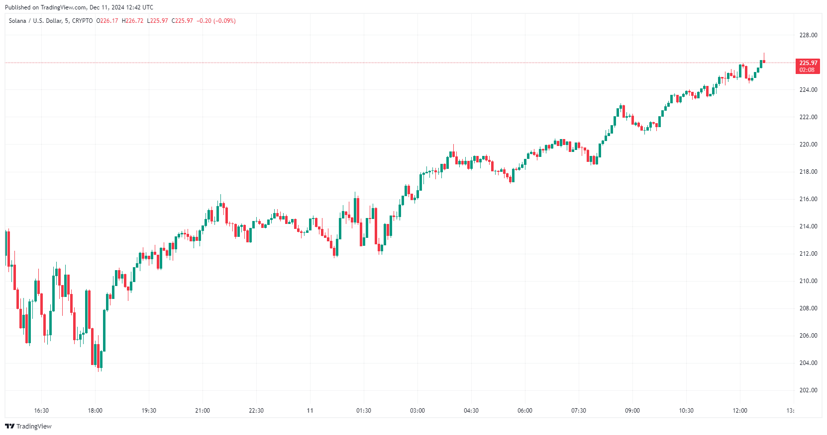 By TradingView - SOLUSD_2024-12-11 (24h)