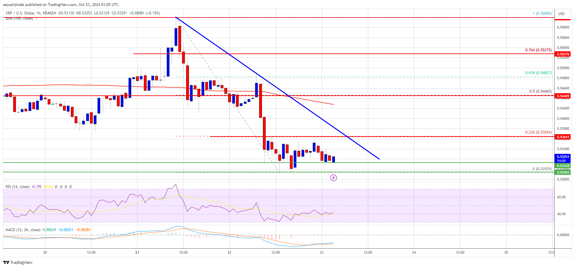 Harga XRP Menunjukkan Sinyal Bearish: Apakah Lebih Banyak Kerugian yang Akan Datang?