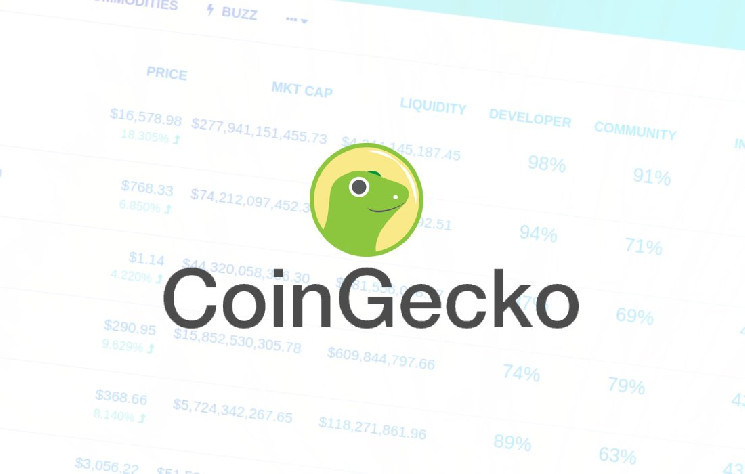 CoinGecko запускает индекс, отслеживающий наиболее ценные монеты с предполагаемыми ценными бумагами, классифицированные SEC