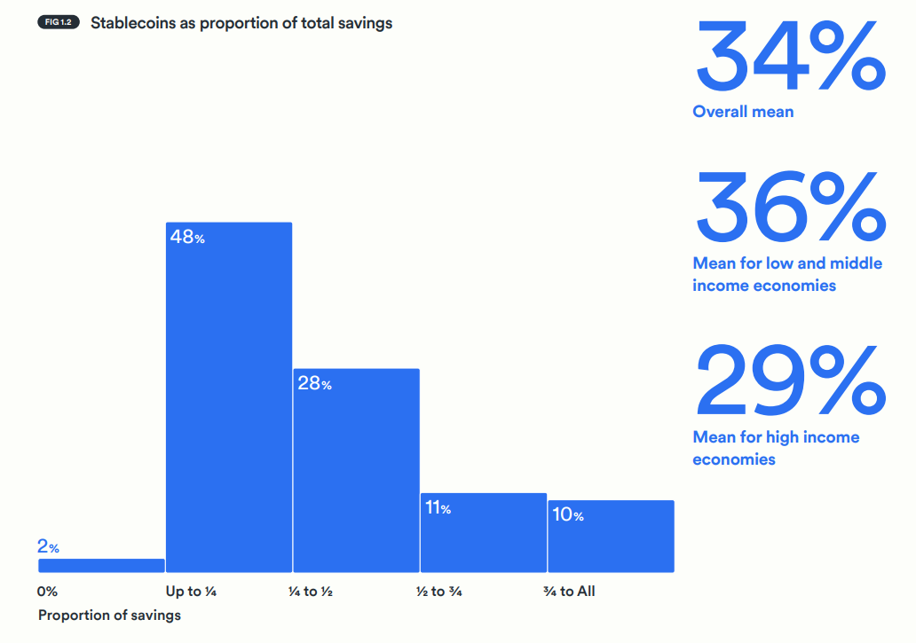 Доля сбережений пользователей, размещенных в стейблкоинах