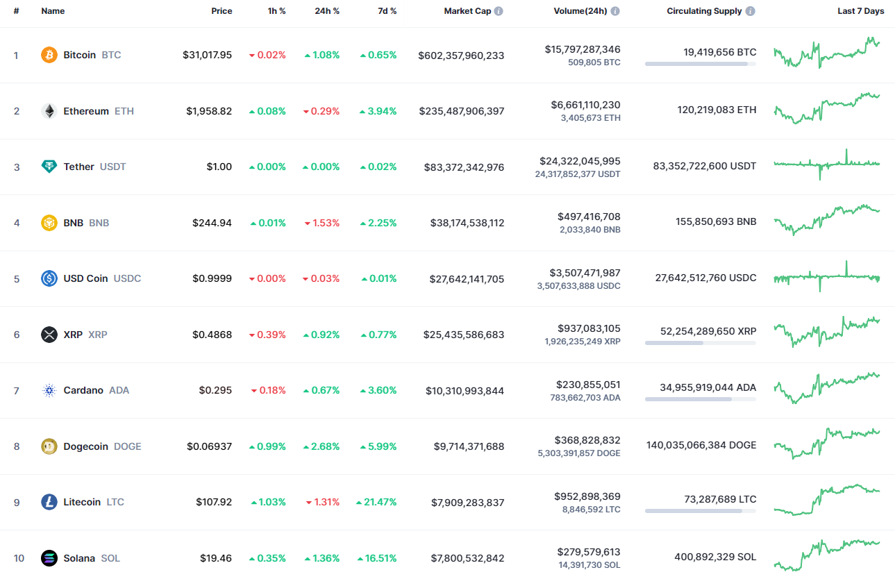 Top coins by CoinMarketCap