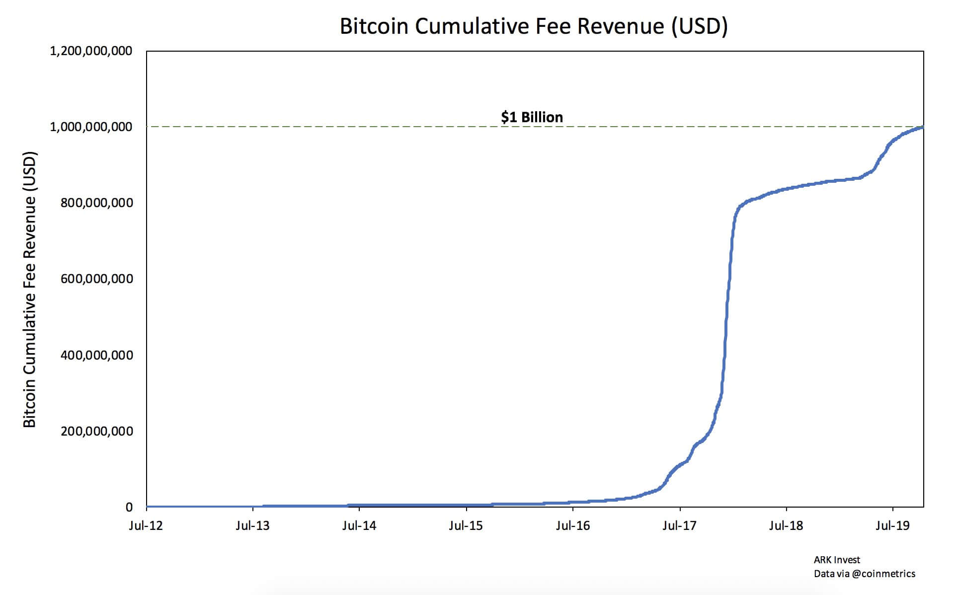 Bitcoin network fee. Биткоина график комиссии на транзакции.