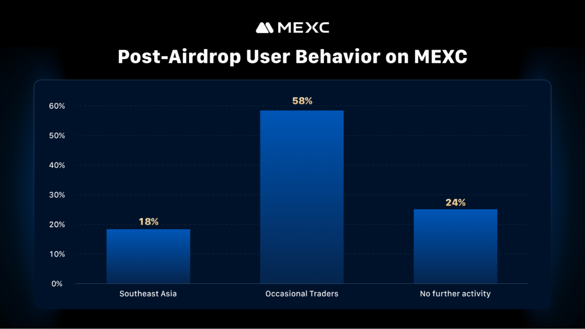 Airdrops и Tap to Ene-Apps Fuel Airdrop Boom в CIS и ASIA, Survey показывает Airdrops и Tap to Ene-Apps Fuel Airdrop Boom в CIS и ASIA, Survey показывает