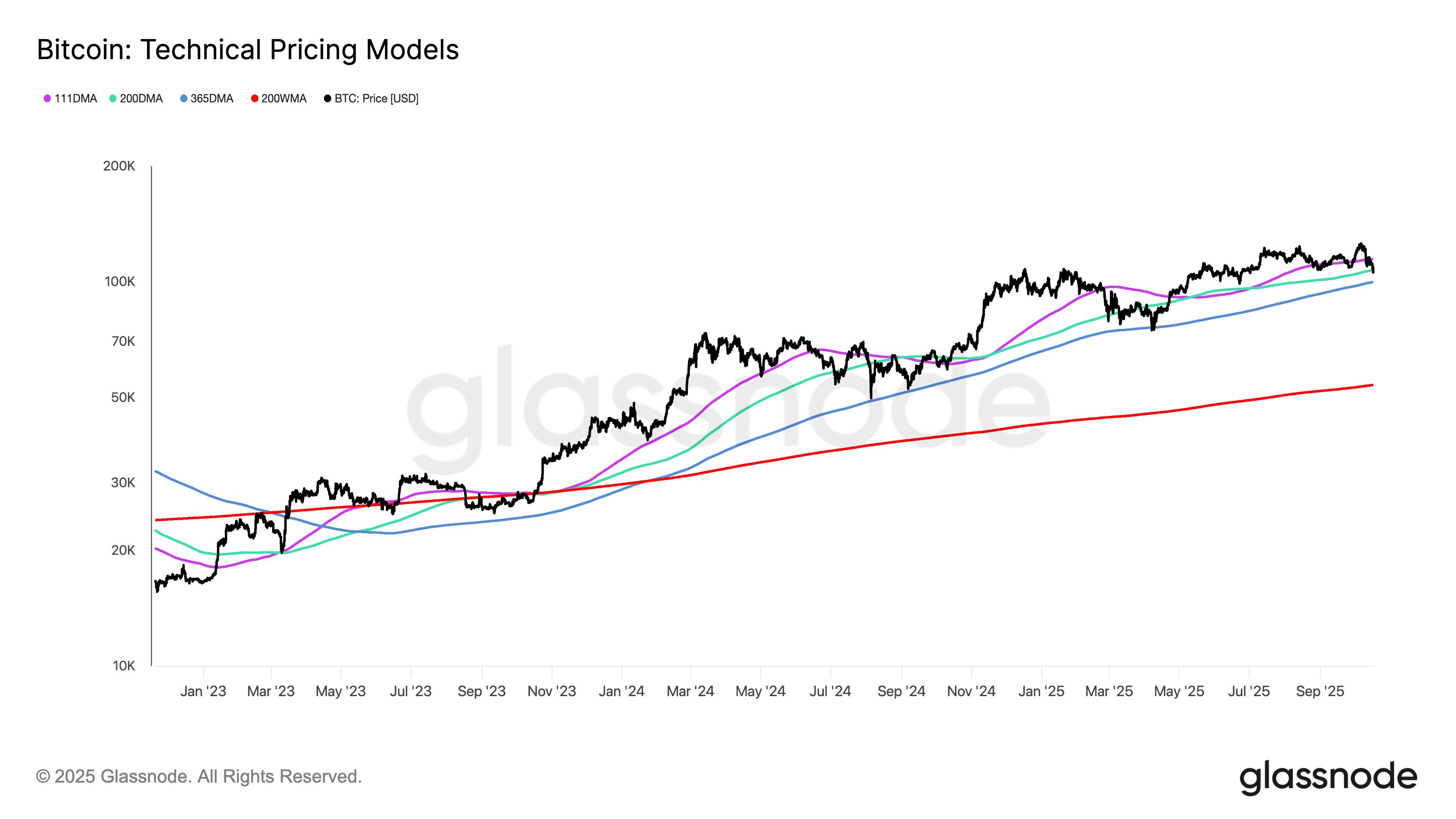 Bitcoin Technical Pricing Models Glassnode