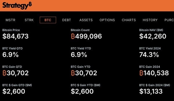 30,702 BTC за 60 дней — невероятный рост биткоина по стратегии сигнализирует о еще большем движении вперед