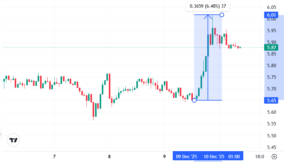 рост TRUMP на анонсе игры