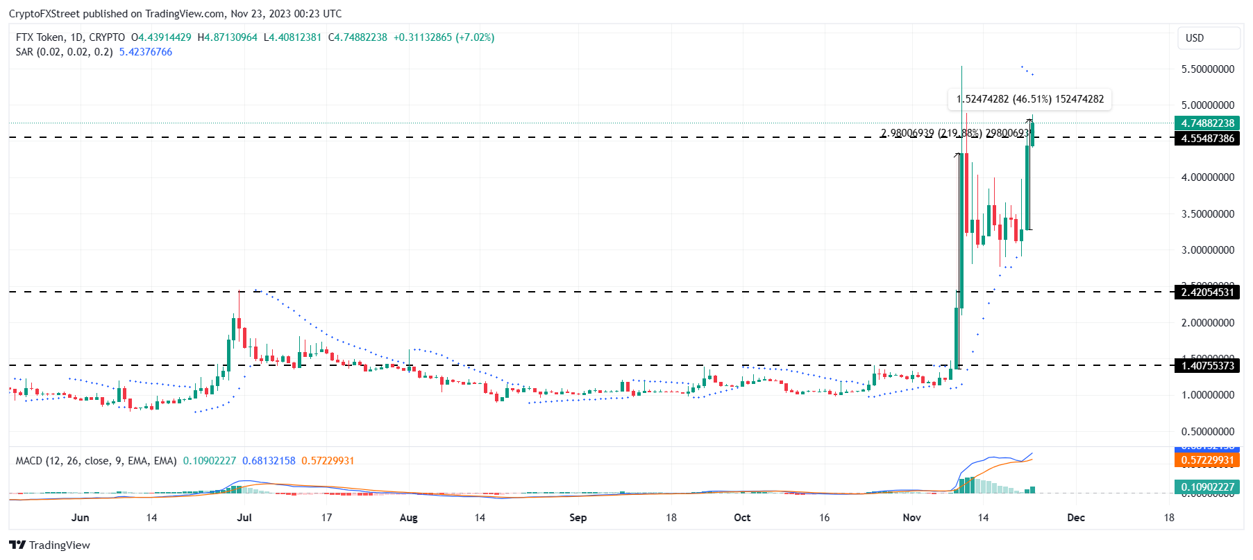 FTT/USD 1-day chart