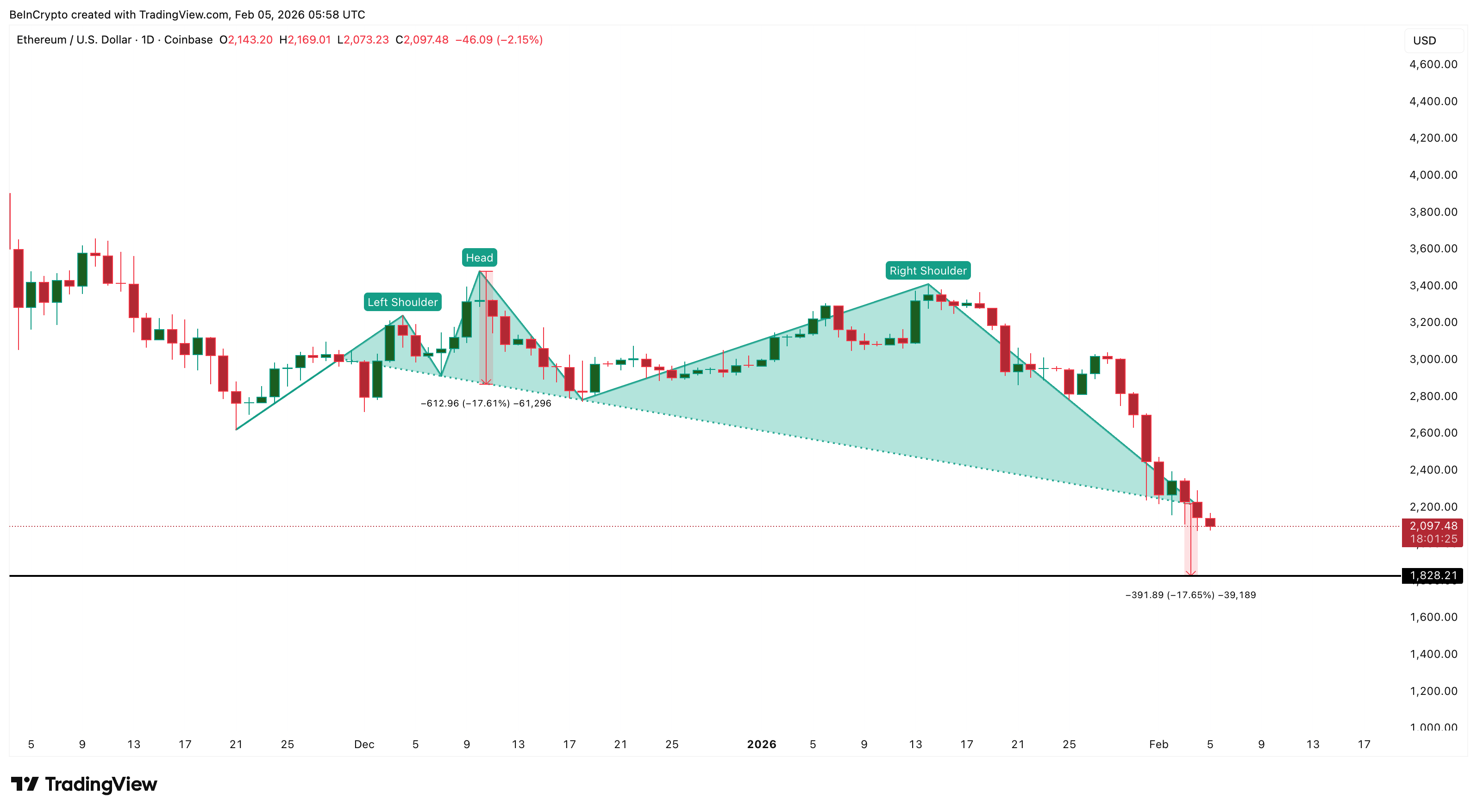 Bearish Price Structure