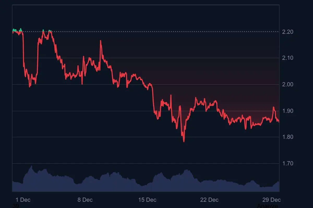 XRP-Kurs der letzten 30 Tage auf Coinmarketcap