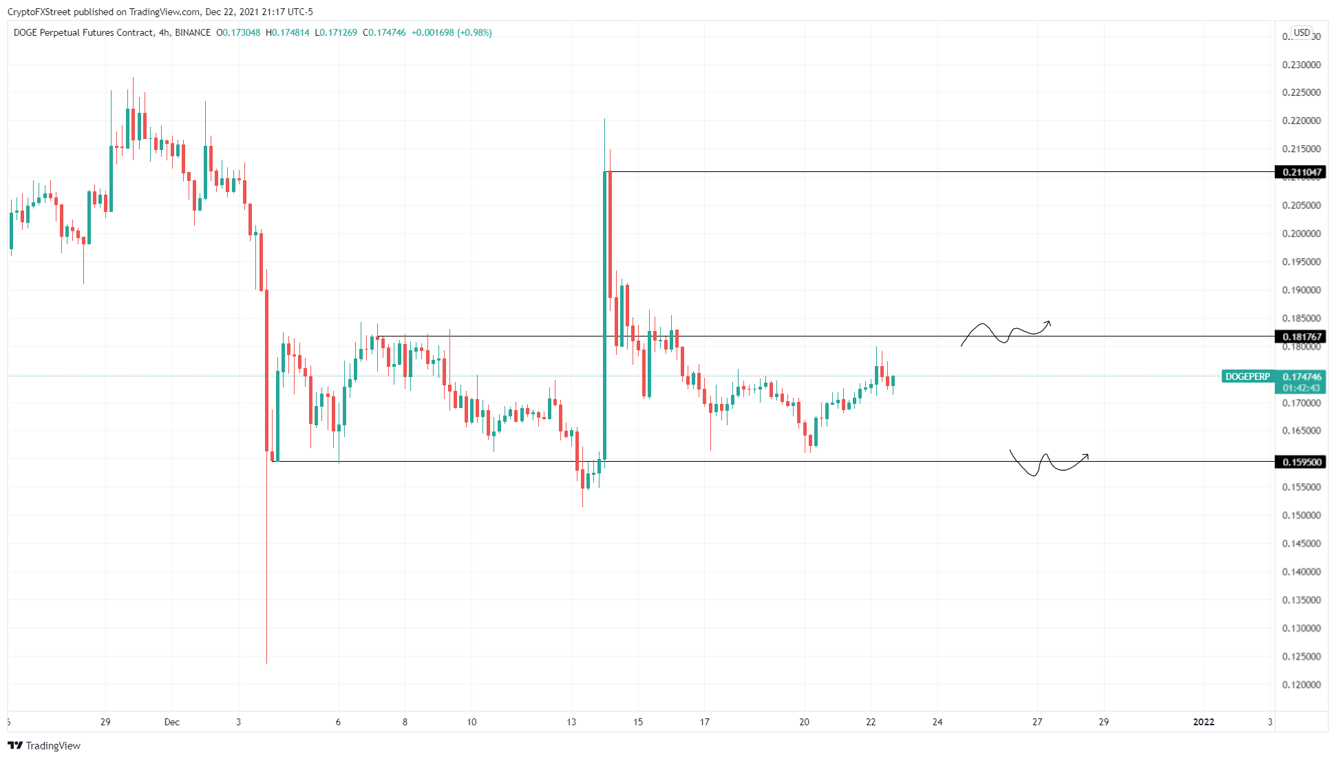 DOGE/USDT 4-hour chart