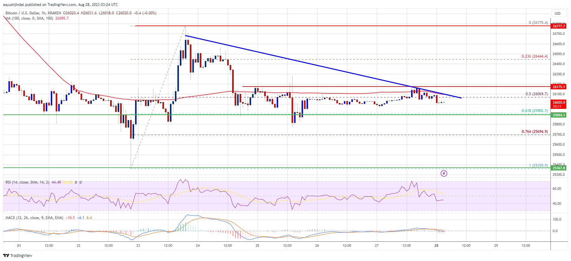 Harga Bitcoin Relatif Terdiam Bagaimana Peluang Pemulihannya?