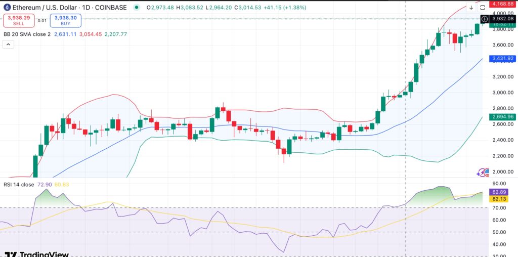 Ethereum climbs above $3,900 as Sharplink acquires another 77.2K ETH  - 1