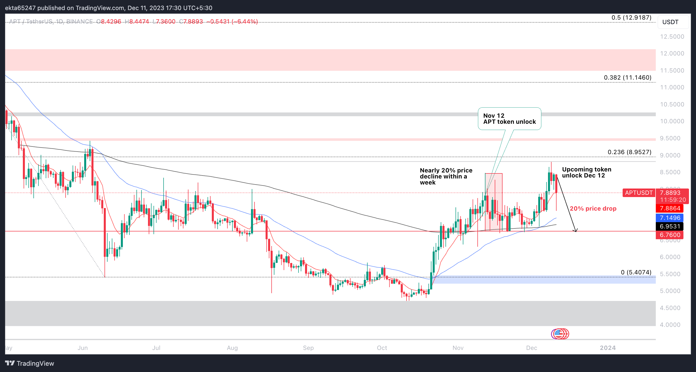 APT/USDT