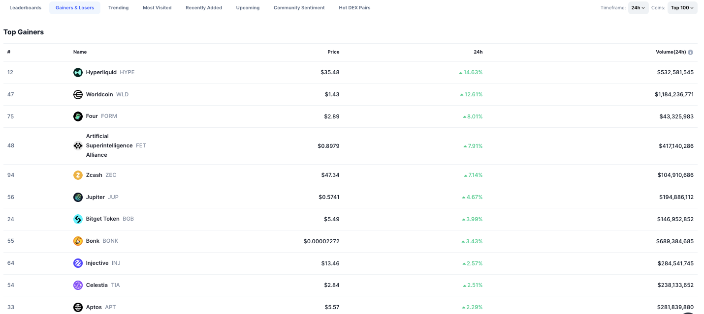 Altcoins Record Broad Gains as Hyperliquid and Worldcoin Lead Daily Surge 1 AD 4nXeole9vDnf v3OL6KmdoxZUbdYTrfkfiE