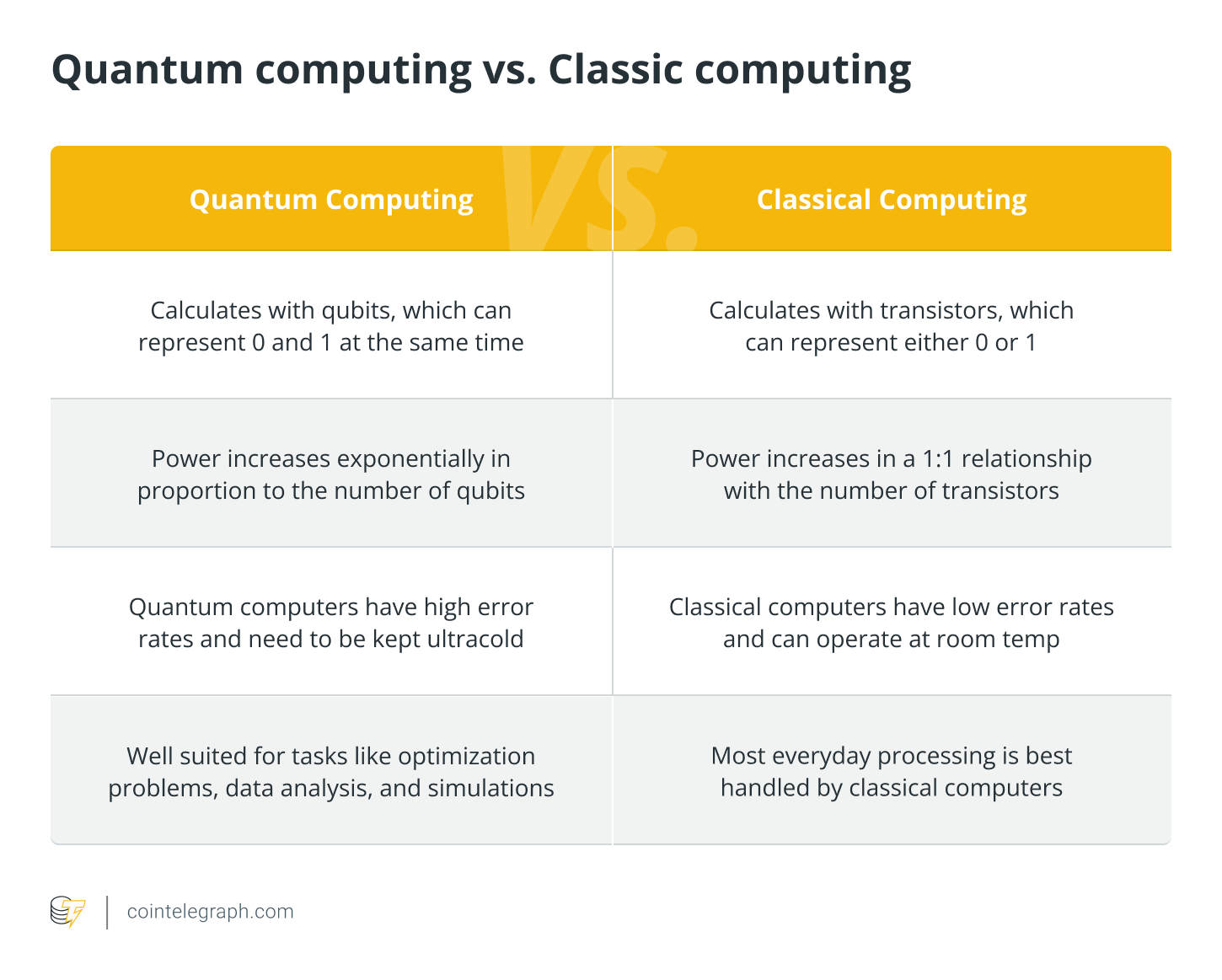 Quantum computing vs. Classic computing
