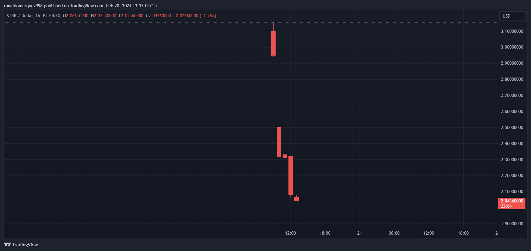 BITFINEX:STRKUSD Chart Image by ronaldomarquez998