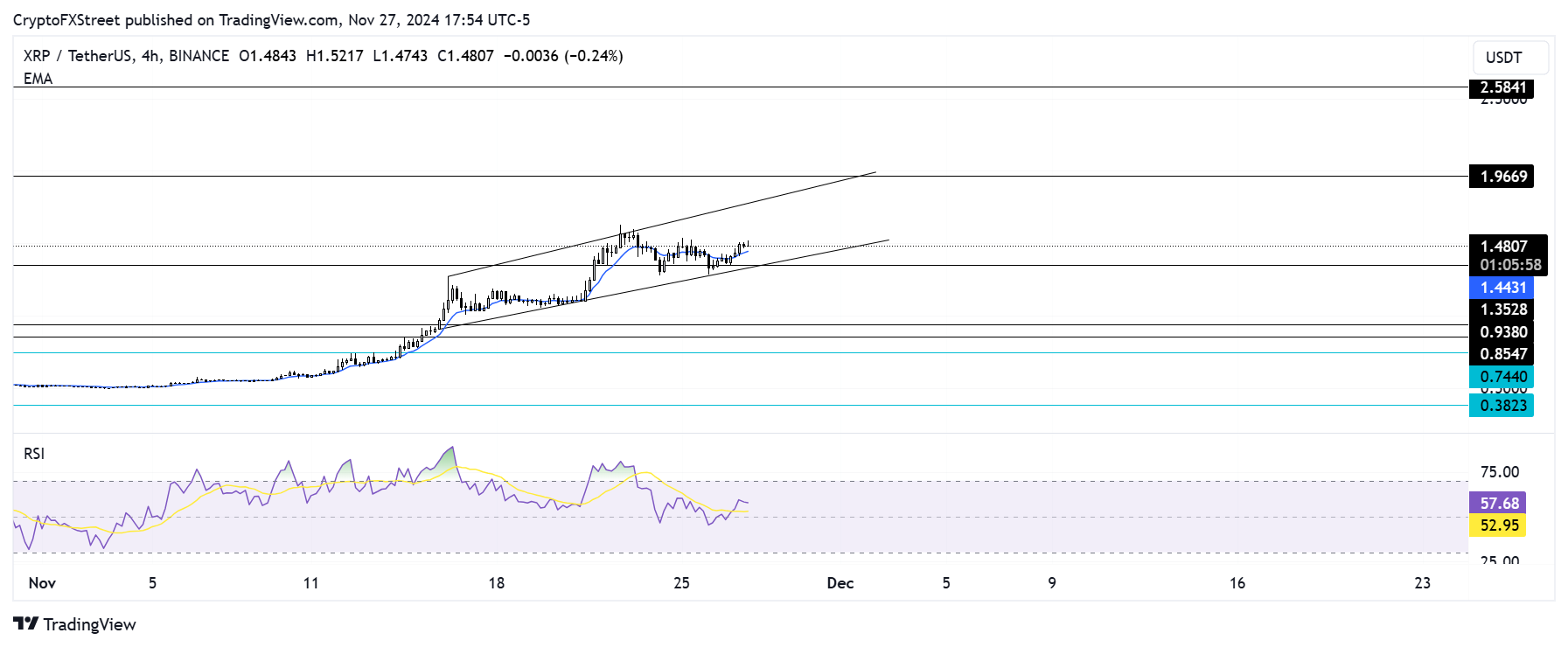 XRP/USDT 4-hour chart