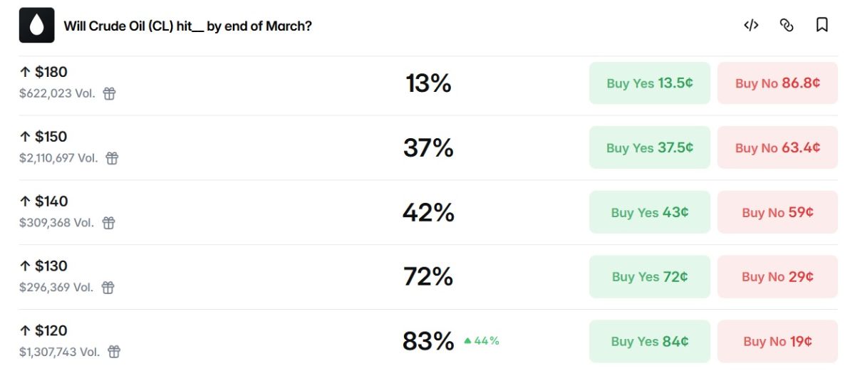 oil-price-march-polymarket